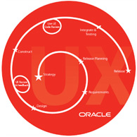 Technologies - Oracle